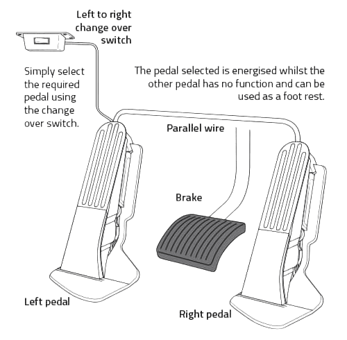 Electric Left Foot Accelerator Operation